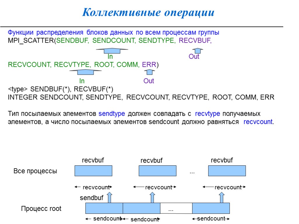 Коллективные операции Функции распределения блоков данных по всем процессам группы MPI_SCATTER(SENDBUF, SENDCOUNT, SENDTYPE, RECVBUF,